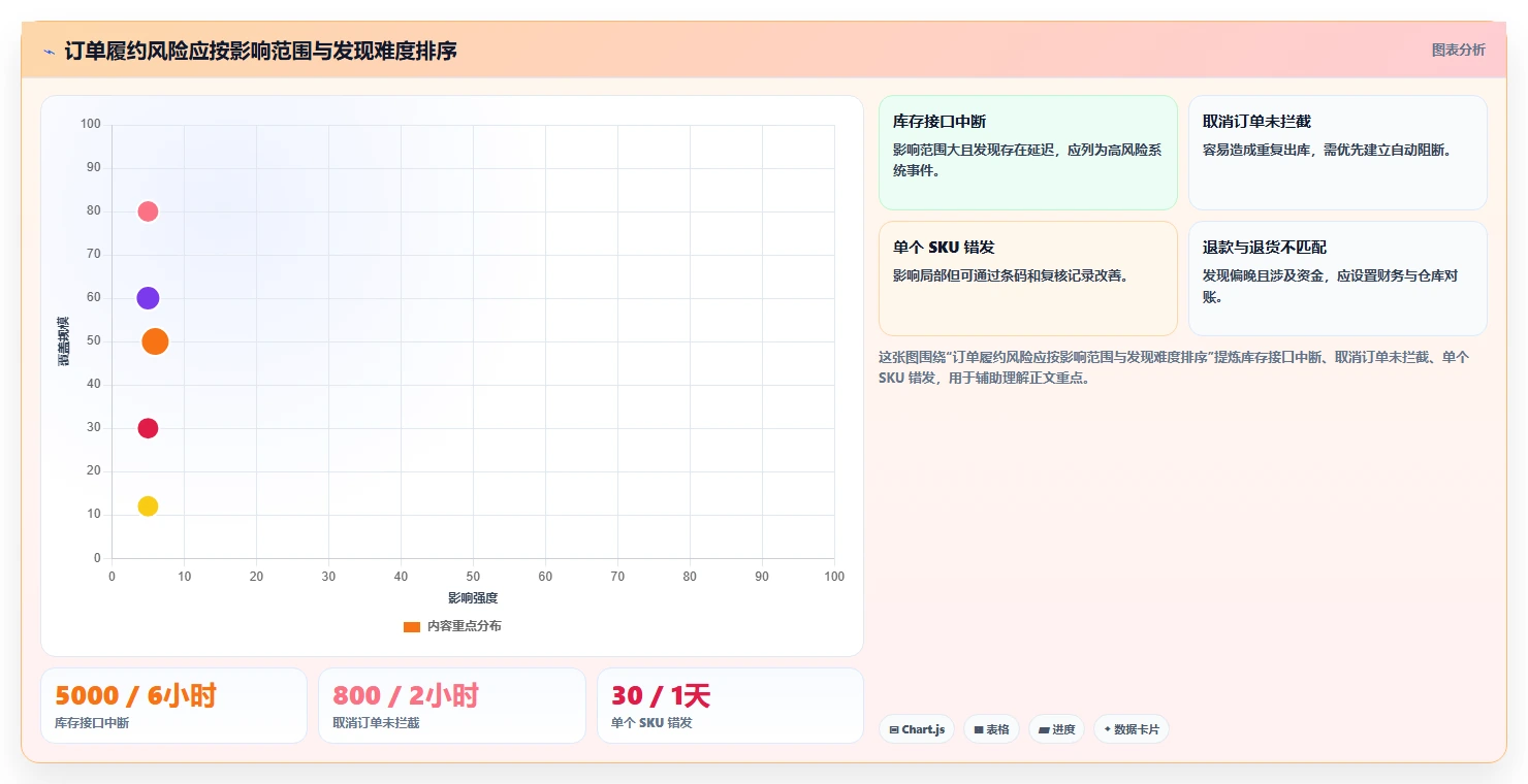 电商管理落地清单：订单履约相关的风险排查事项