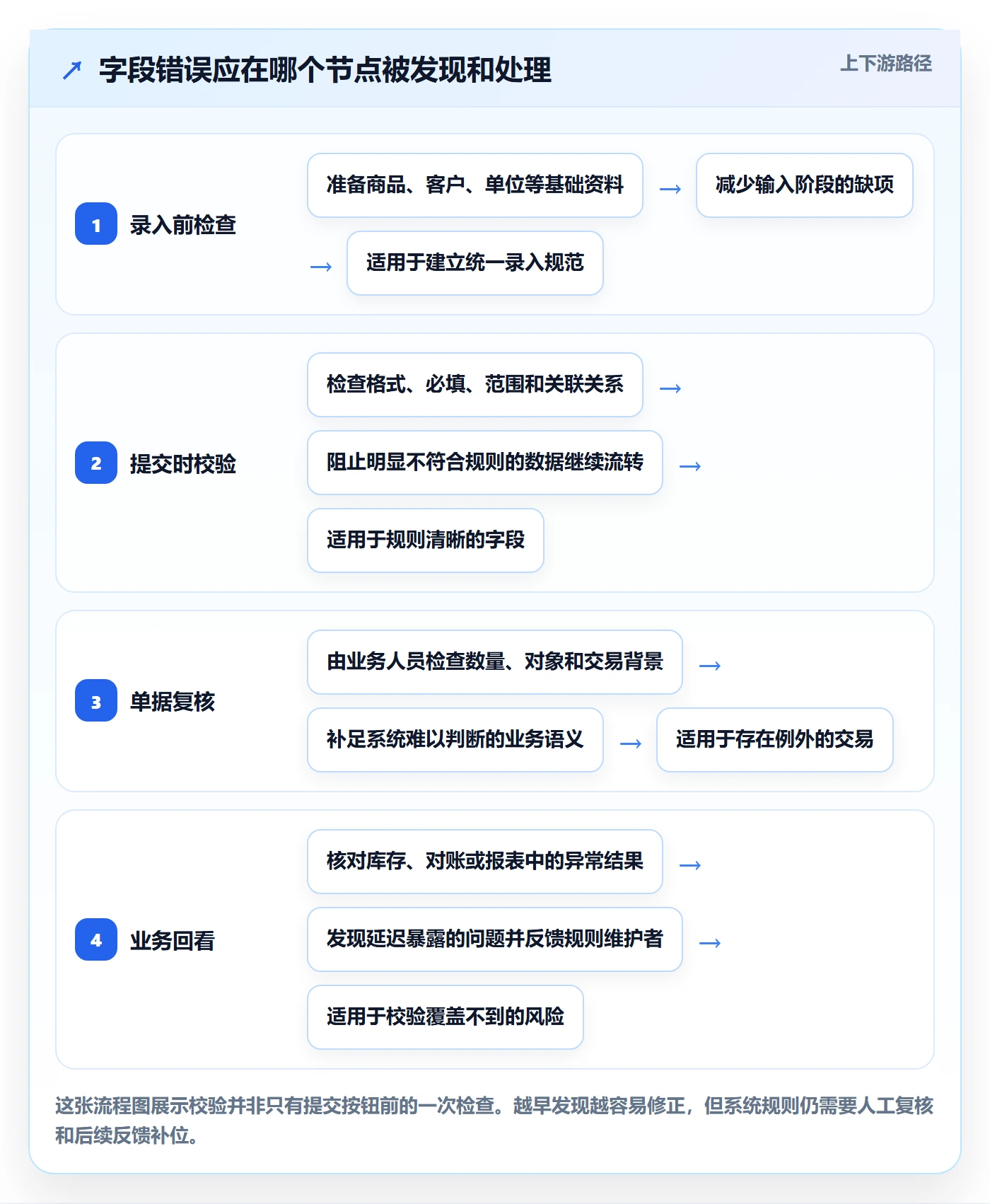 erp数据录入中小商家全解析：重点看懂字段校验