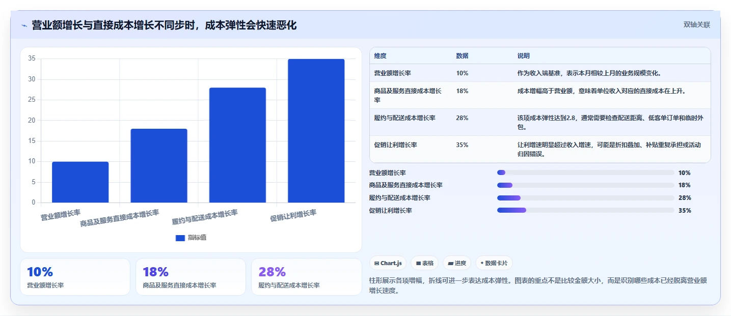 营业额分析：管理层自查表：异常波动最容易出现的成本看不清