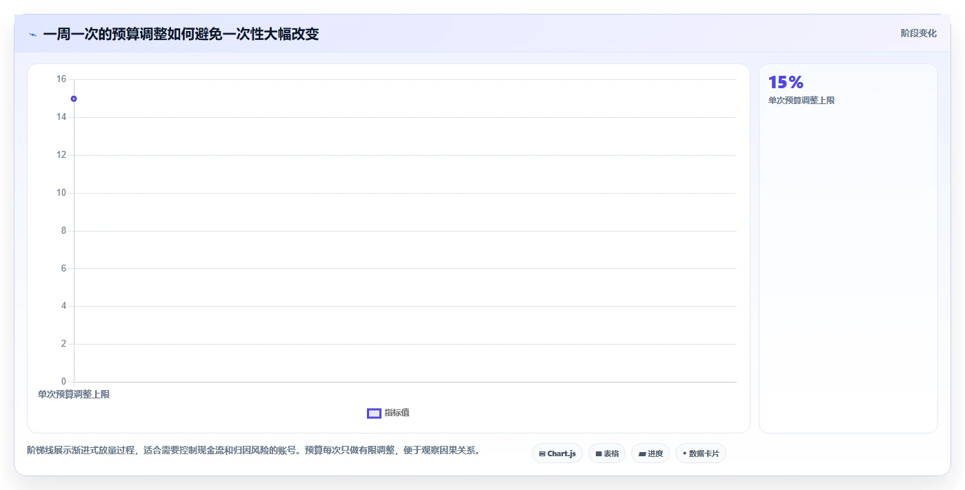小红书数据分析：博主从数据到行动：用笔记表现实现优化投放预算