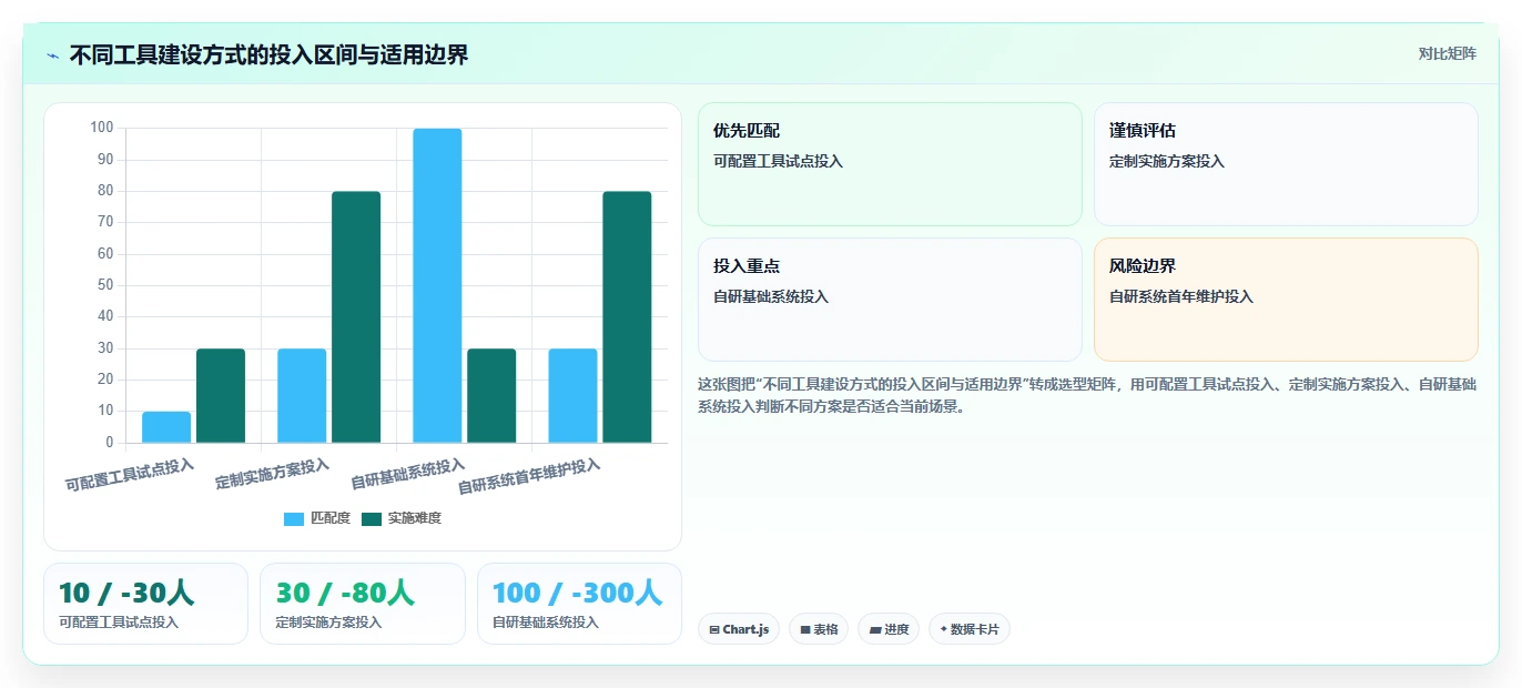 运营工具建设路线：从自动化提效到选型方法分几步