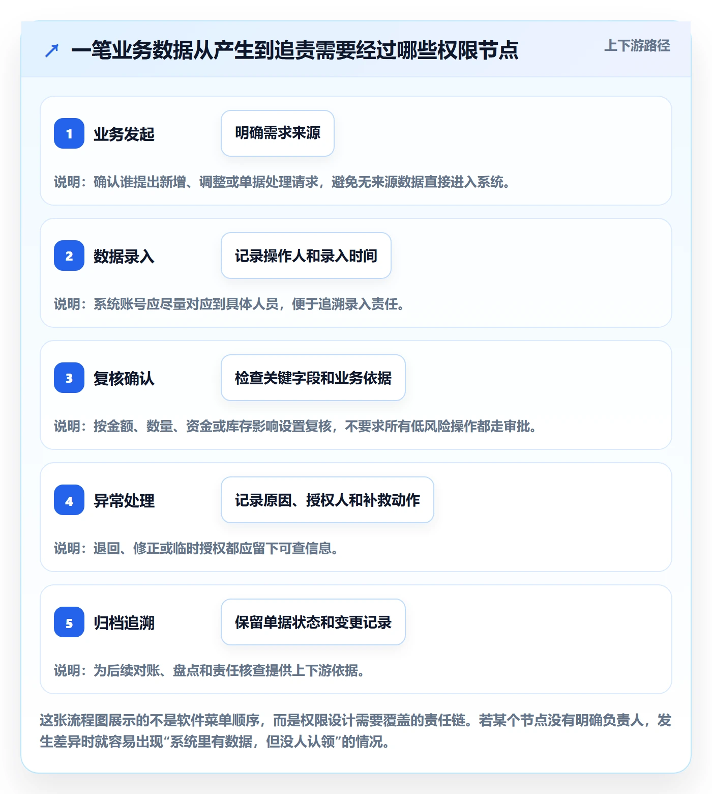 erp数据录入基础课：权限分工相关的中小商家一次讲透