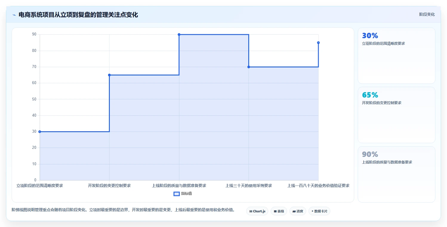 电商系统开发：企业管理层入门版教程：项目预算从准备到复盘