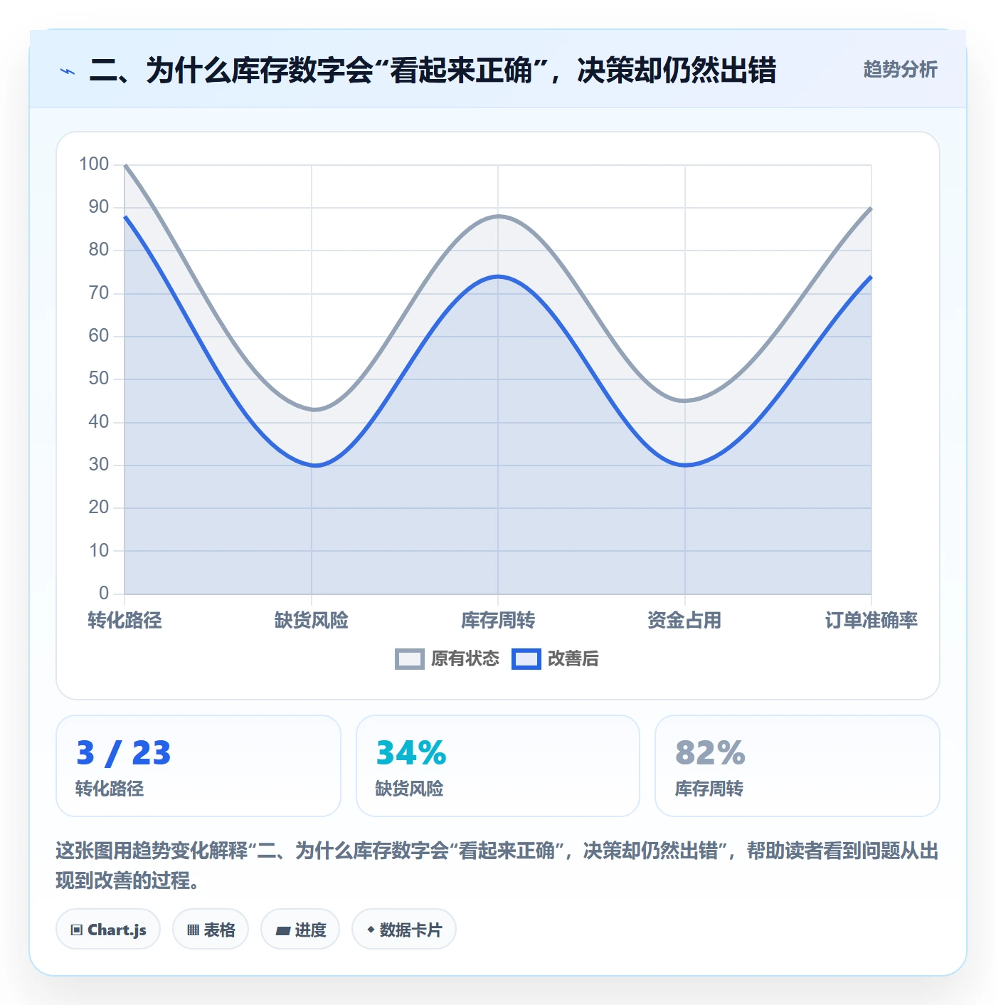 二、为什么库存数字会“看起来正确”，决策却仍然出错