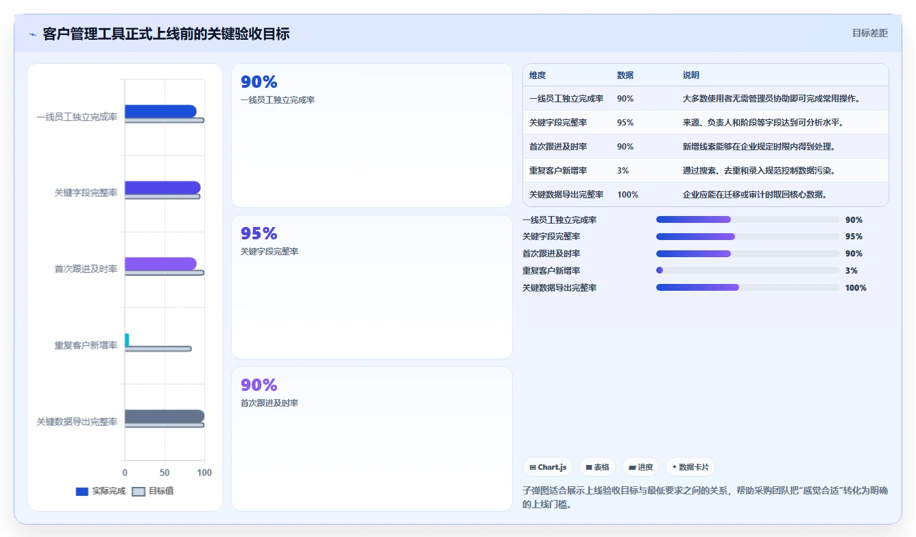 运营工具使用技巧：客户管理对应的选型方法方法