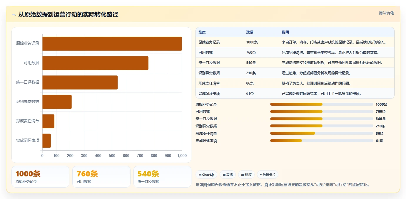 运营工具进阶课：围绕数据看板完善选型方法