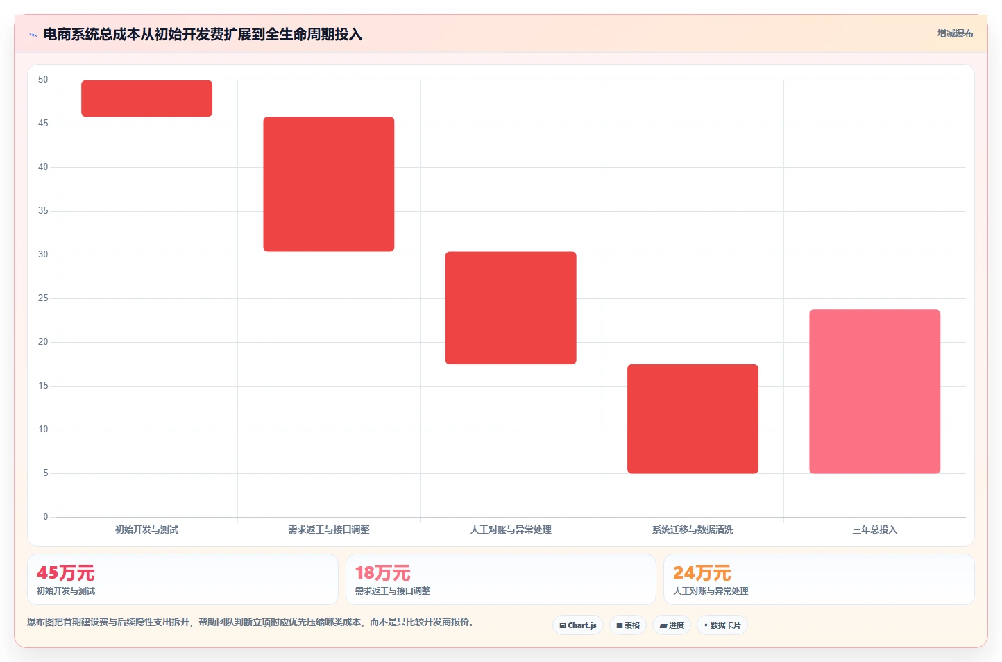 电商系统开发：创业团队管理升级：项目立项如何支撑降低长期成本