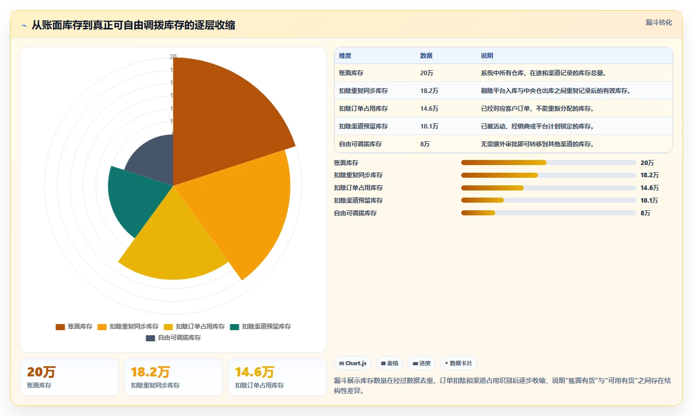 电商库存实用方法：围绕渠道占用建立成本控制