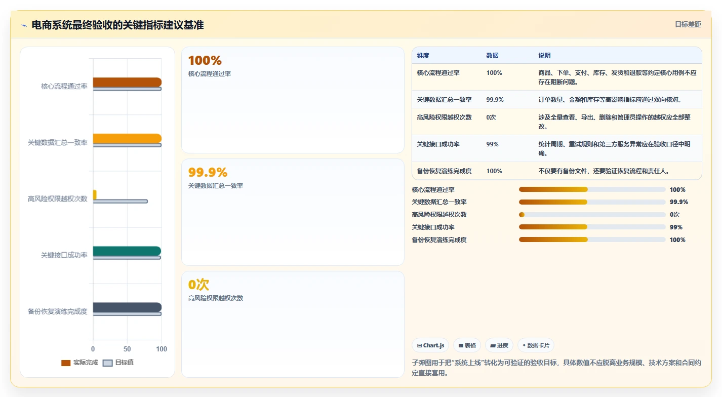 电商系统开发：电商企业标准化教程：用数据安全复制明确项目边界