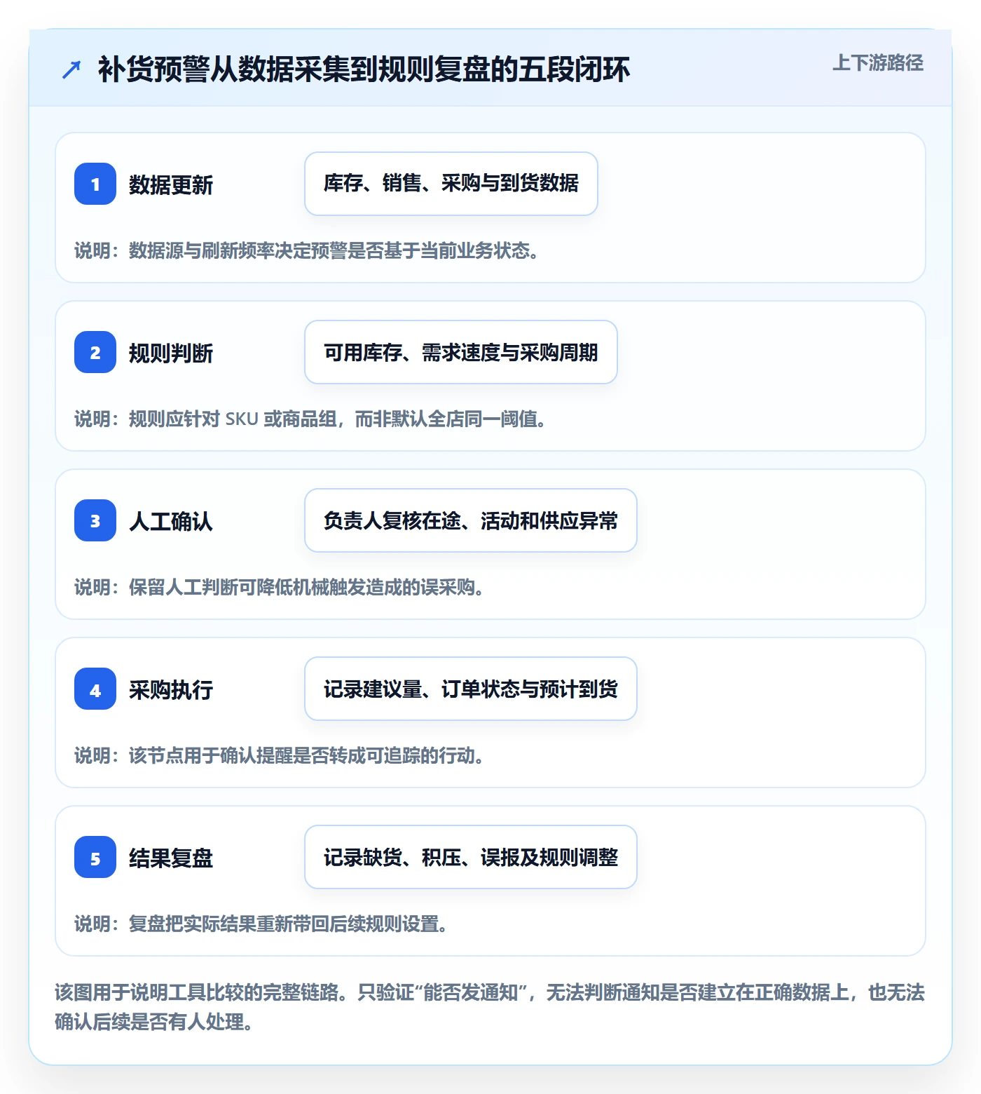库存管理系统管理模板：围绕补货预警开展工具对比