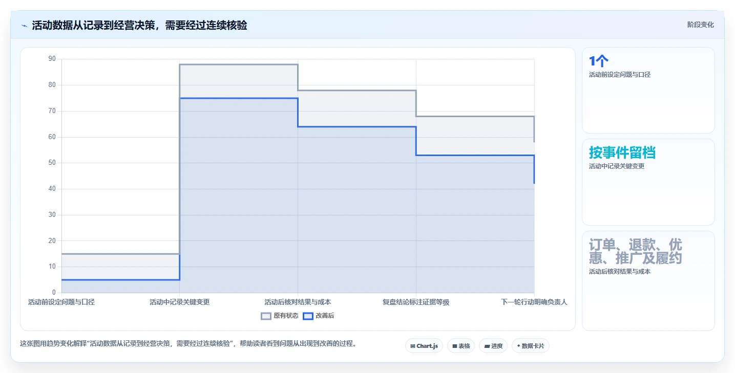 如何运营好一个店铺数据方法：用活动策划支撑数据复盘判断