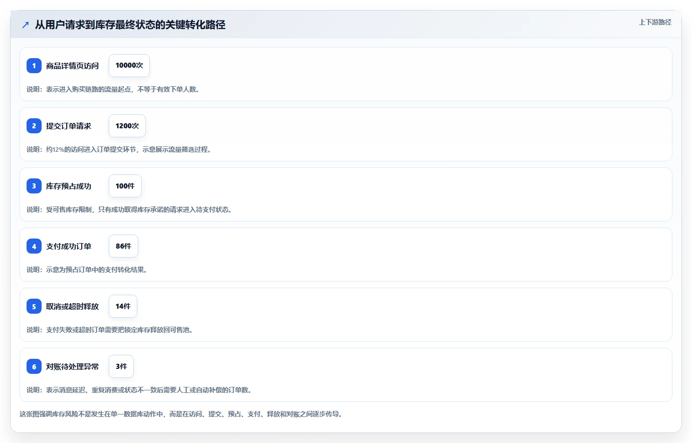 数据库存：电商企业老板版复盘：围绕并发扣减提炼下一步动作