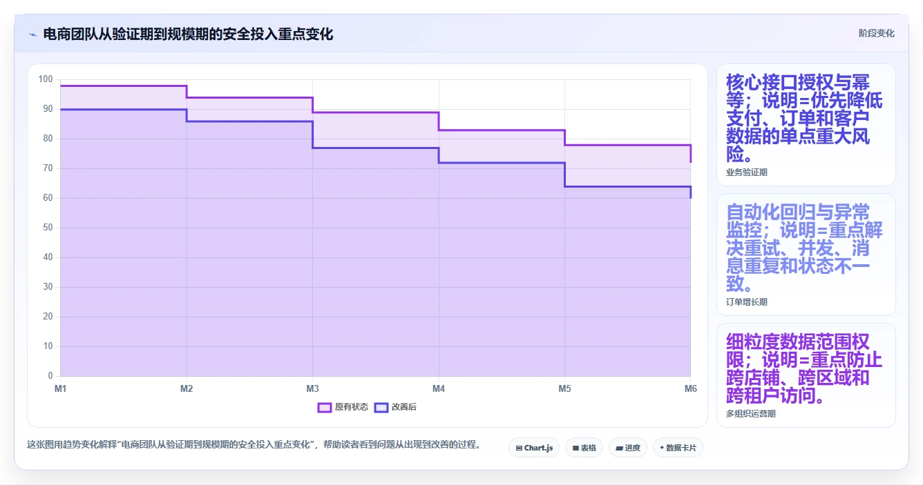 电商系统开发：创业团队选型思路：安全审计应重点评估接口开发
