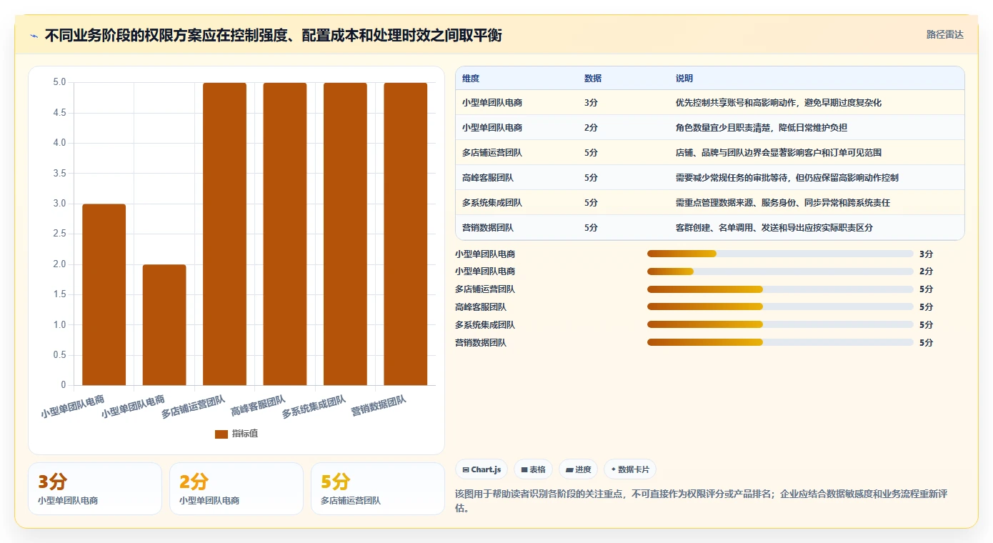 电商crm系统业务拆解:权限合规为什么影响流程设计