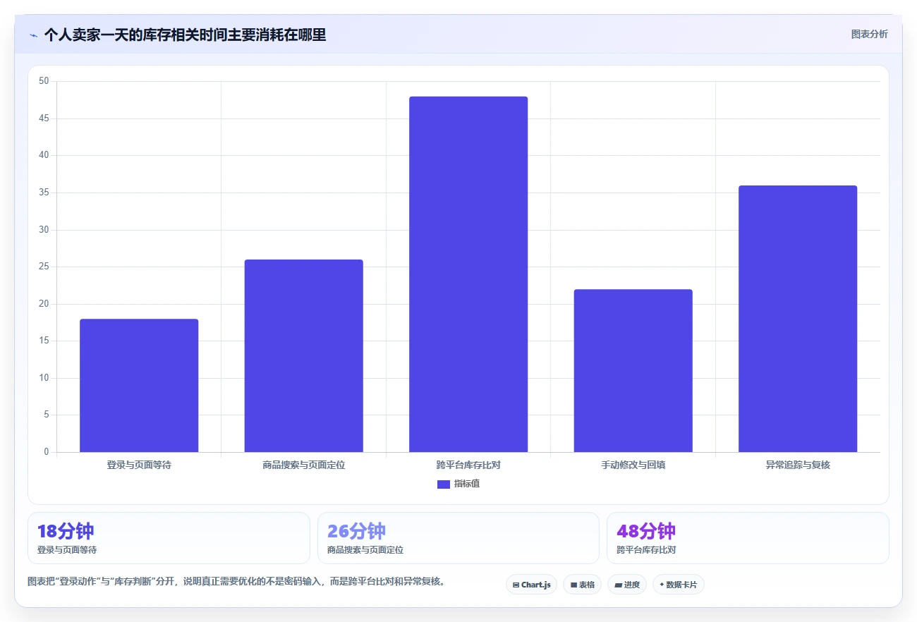电商辅助软件：个人卖家核心指标：判断库存同步是否正在缓解账号切换频繁