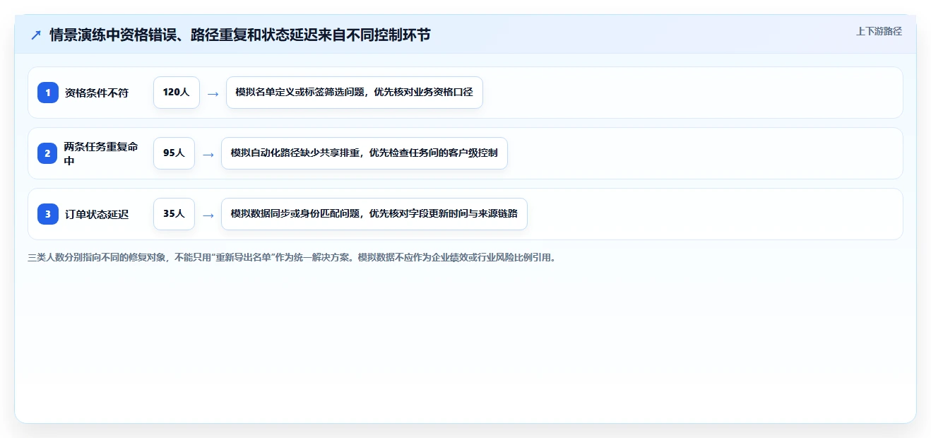 电商crm系统实用方法：围绕私域触达建立风险排查