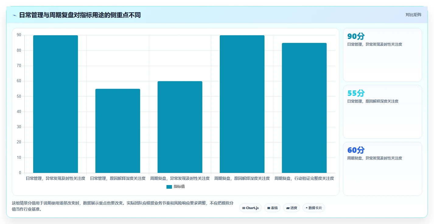 运营数据选择标准：复盘报告维度如何评估日常管理