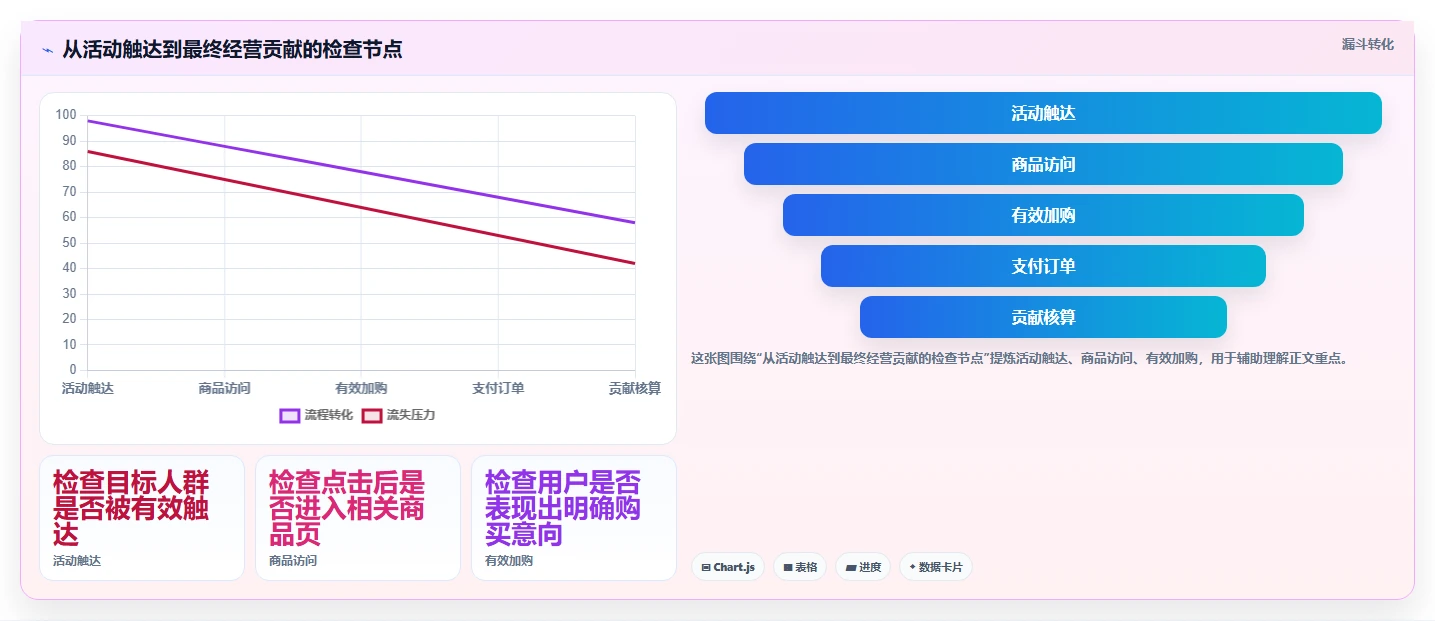 店铺运营包括哪些方面规划方法:活动运营与成本控制如何衔接