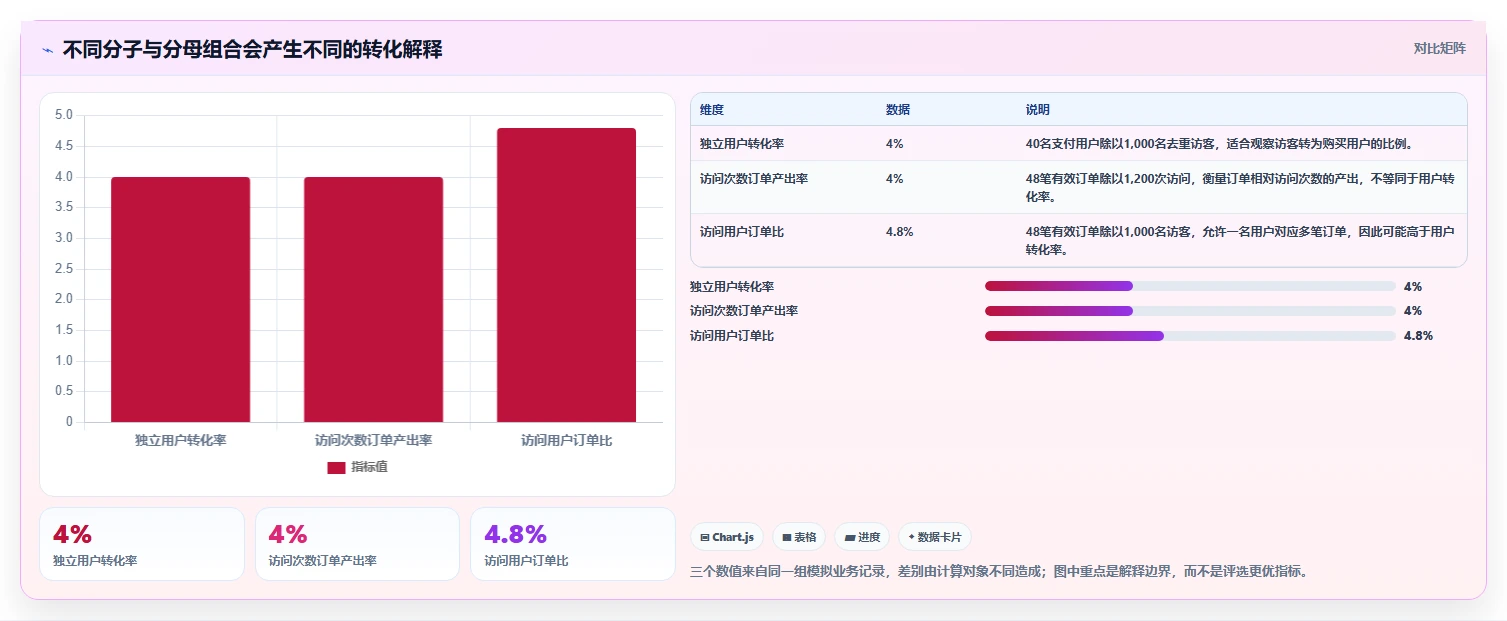 运营数据怎么优化？先从指标口径的风险排查入手