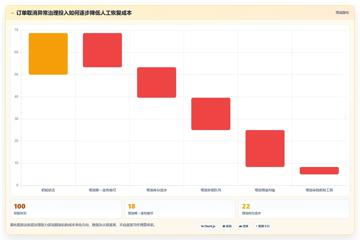 数据库存：数据库管理员流程优化：订单取消怎样减少异常恢复难