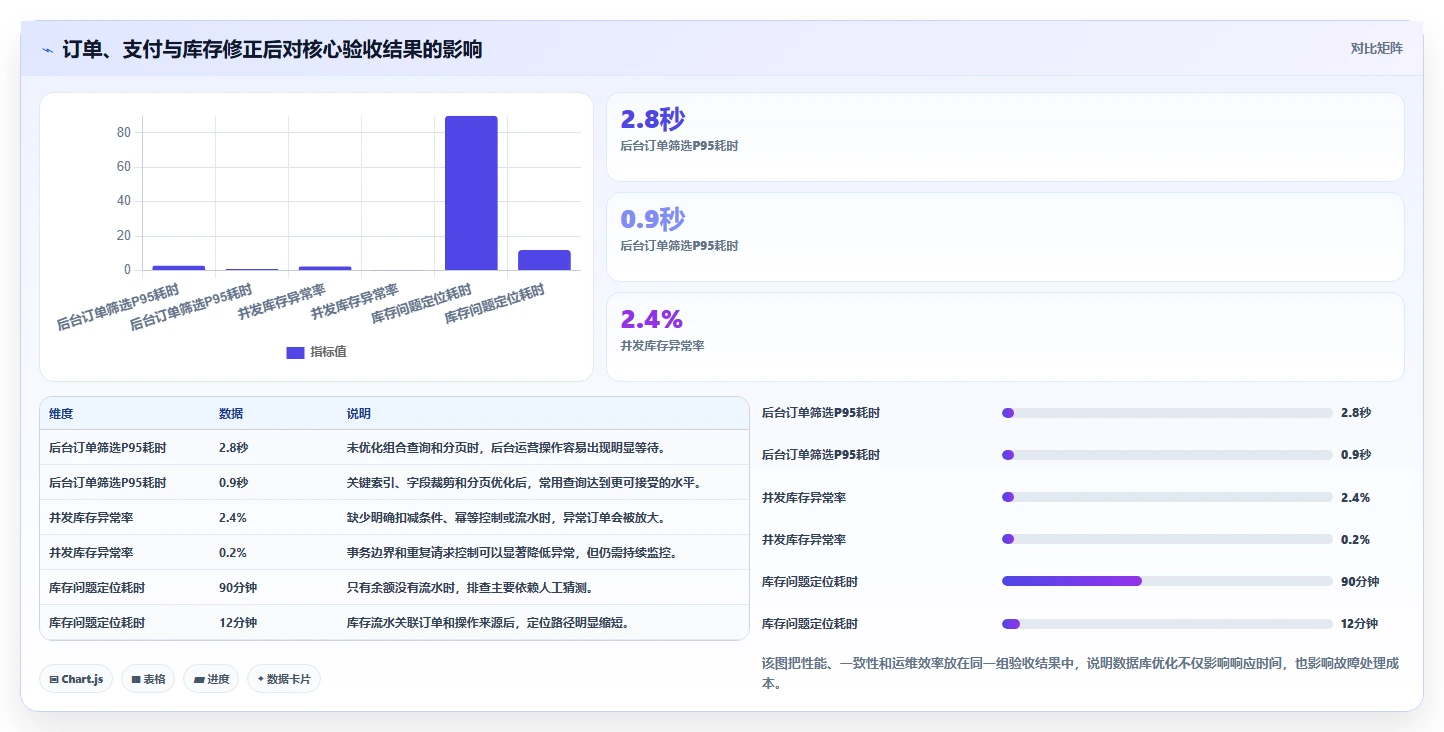 电商系统开发：创业团队案例思路：上线验收怎样优化数据库设计