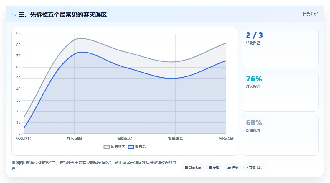 三、先拆掉五个最常见的容灾误区