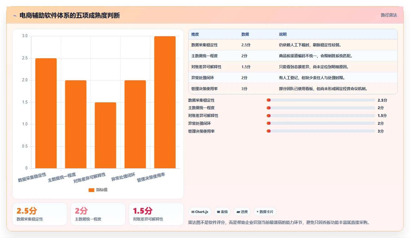 电商辅助软件：内容团队一页讲清：财务对账与建立工具体系的关系