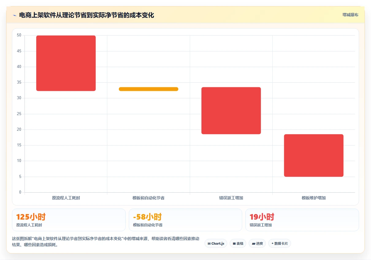 电商辅助软件：电商新手采购前必读：评估商品上架时如何避开学习门槛高