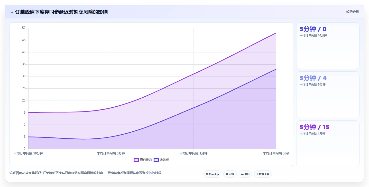 电商管理管理要点：库存协同的风险排查如何设计