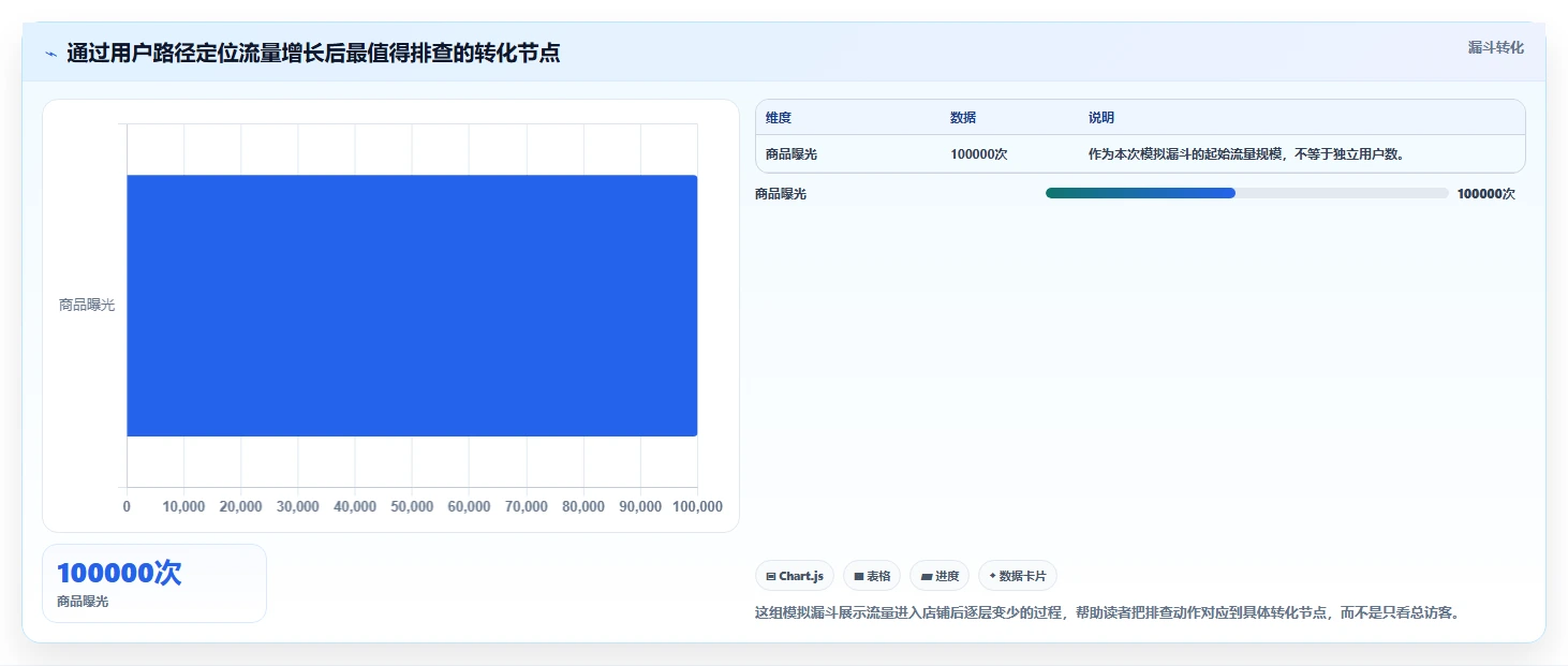 如何运营好一个店铺数据方法：用流量获取支撑进阶玩法判断