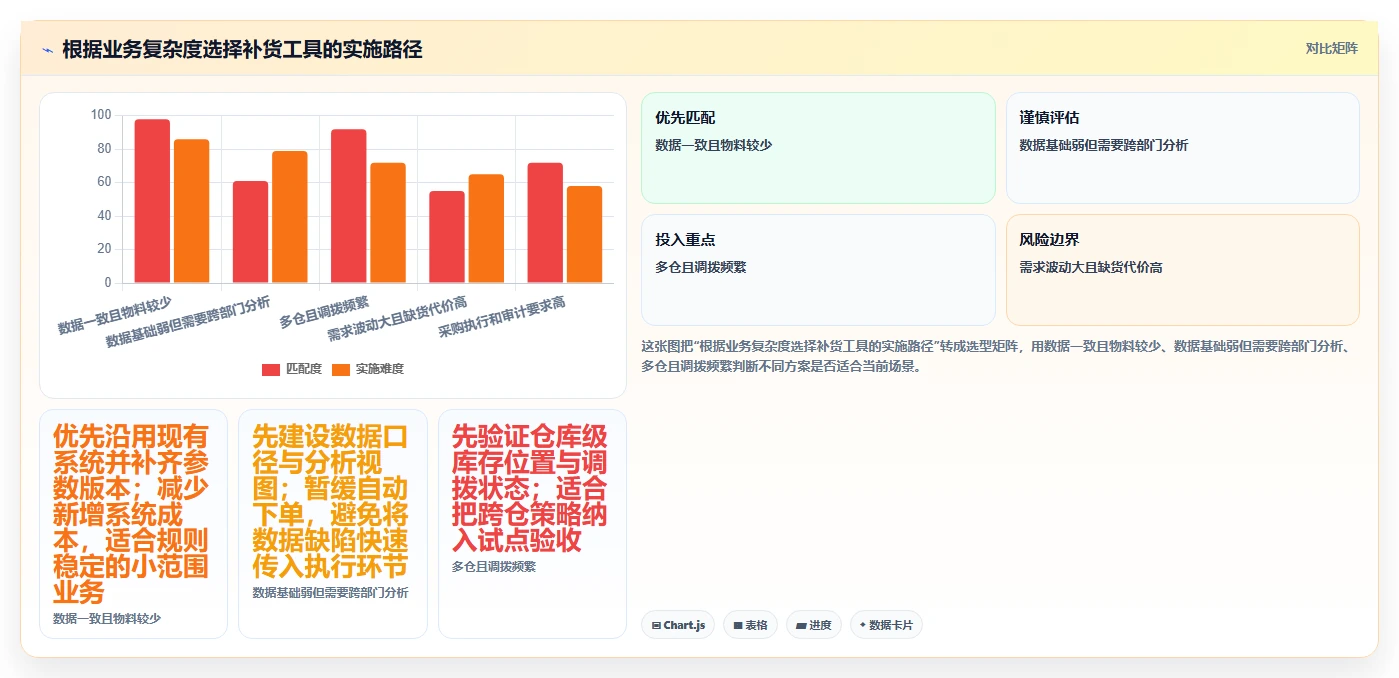 仓库安全库存管理选择标准：补货点设置维度如何评估工具对比