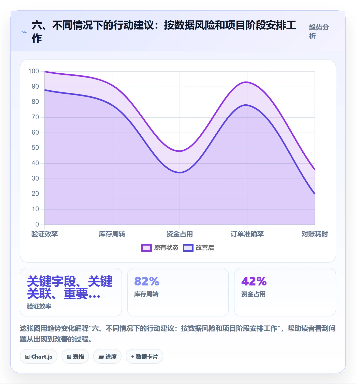 六、不同情况下的行动建议：按数据风险和项目阶段安排工作