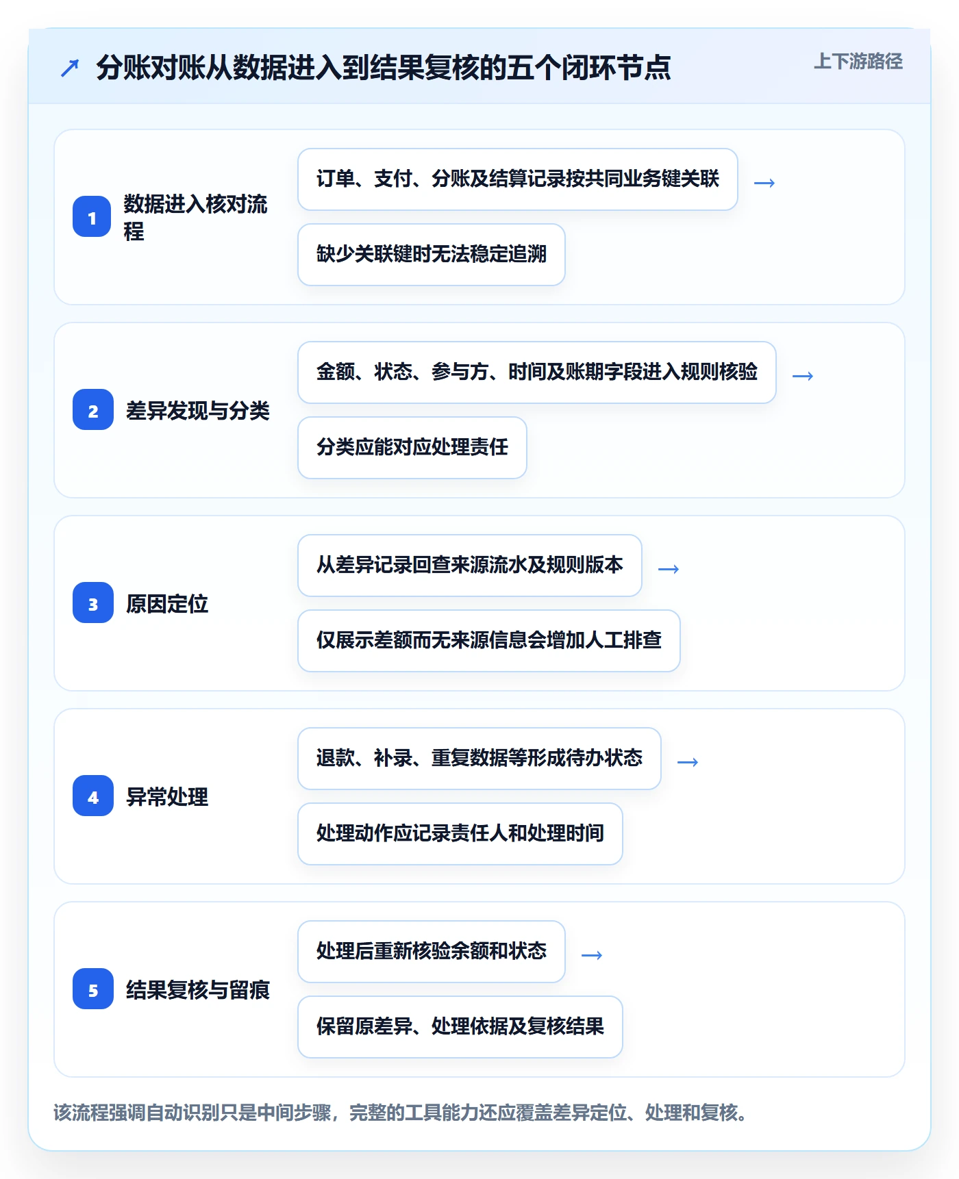 分账系统应用思路:围绕对账管理拆解工具对比