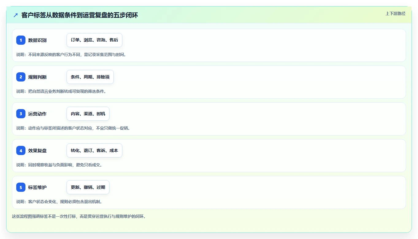 电商crm系统怎么用?客户标签场景下的进阶玩法拆解