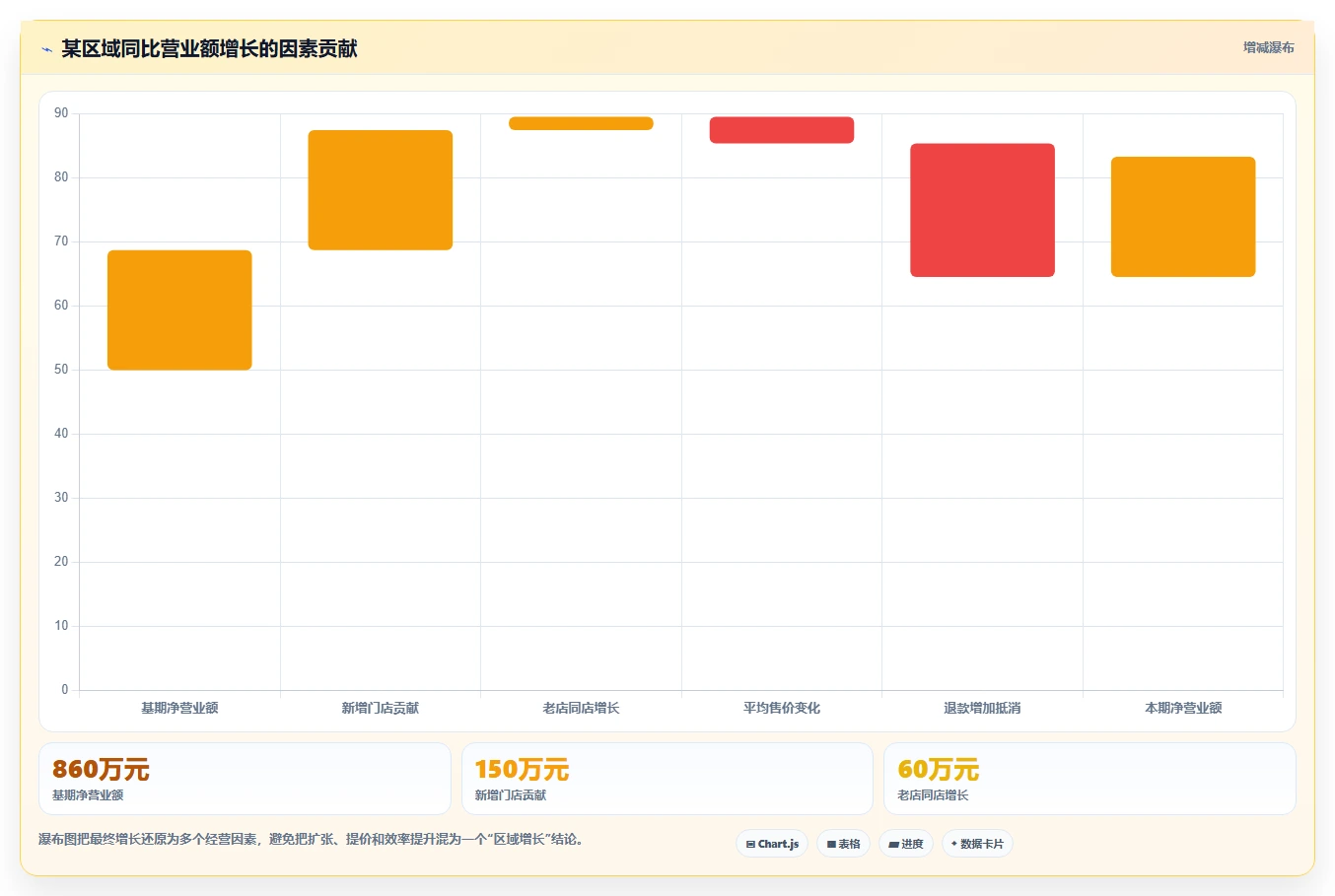 营业额分析：数据分析师新手问答：区域对比做不好会出现哪些只看营业额