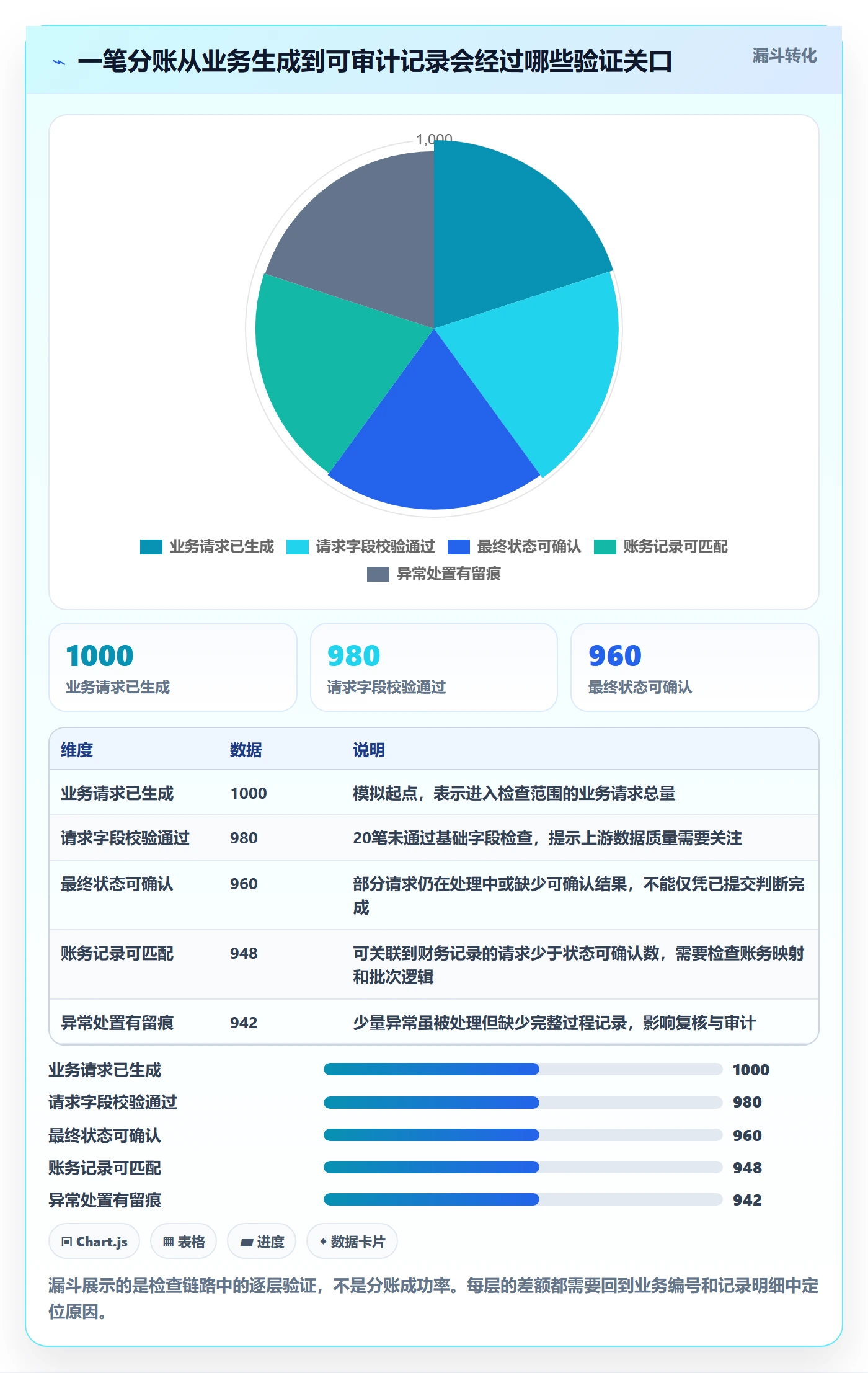 分账系统检查方法：通过接口对接评估日常管理质量