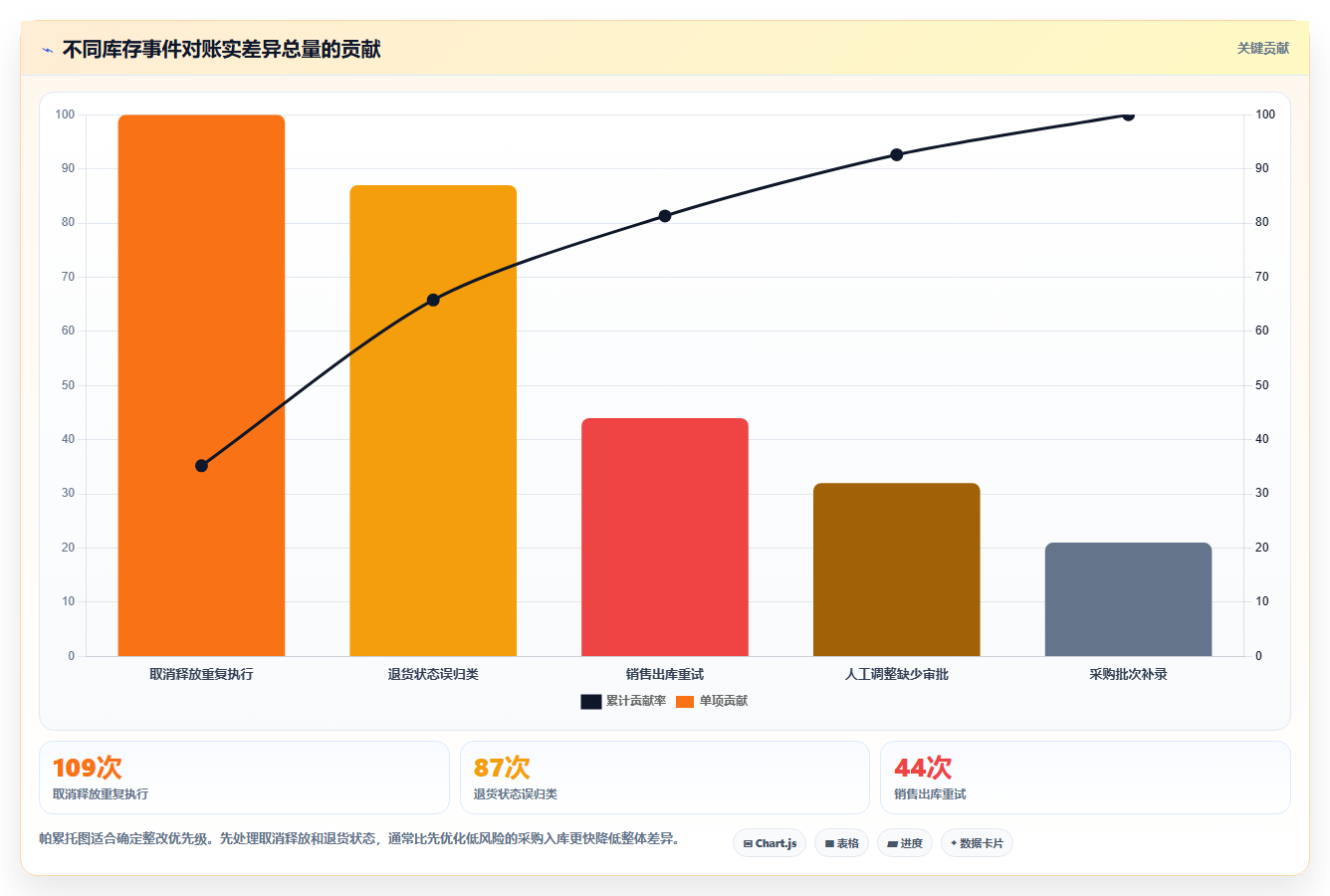 数据库存：后端工程师常见误区：库存扣减为什么总遇到账实不一致