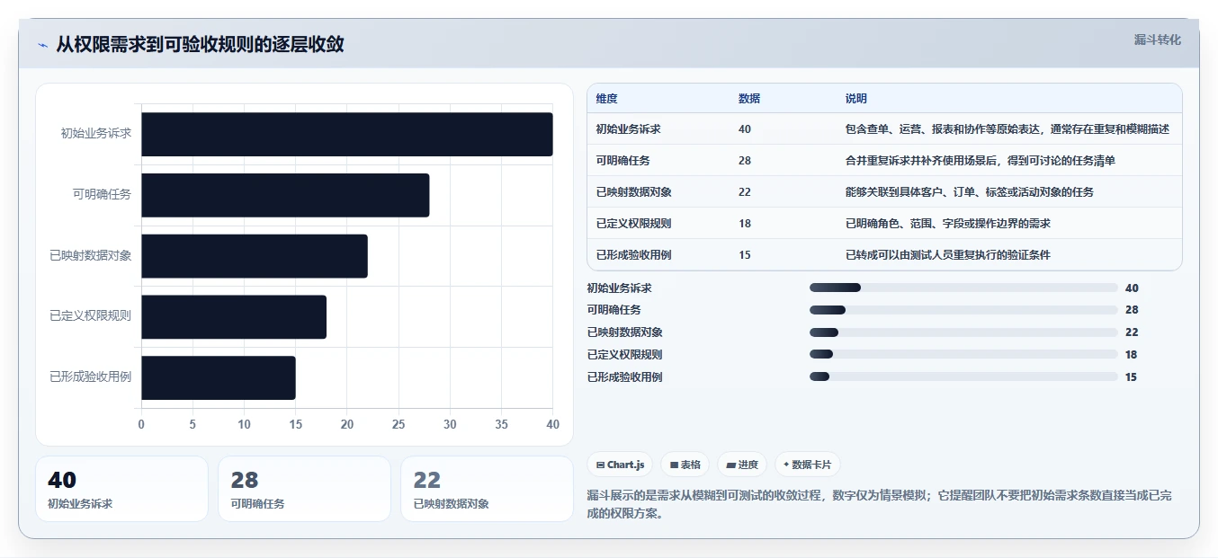 电商crm系统业务拆解：权限合规为什么影响系统搭建