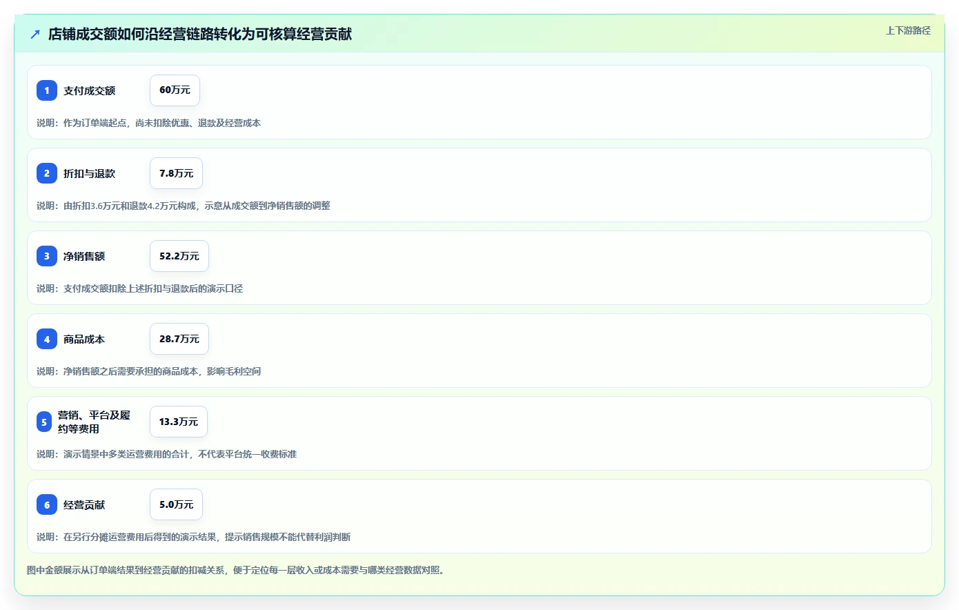 店铺运营包括哪些方面进阶课：围绕数据分析完善成本控制