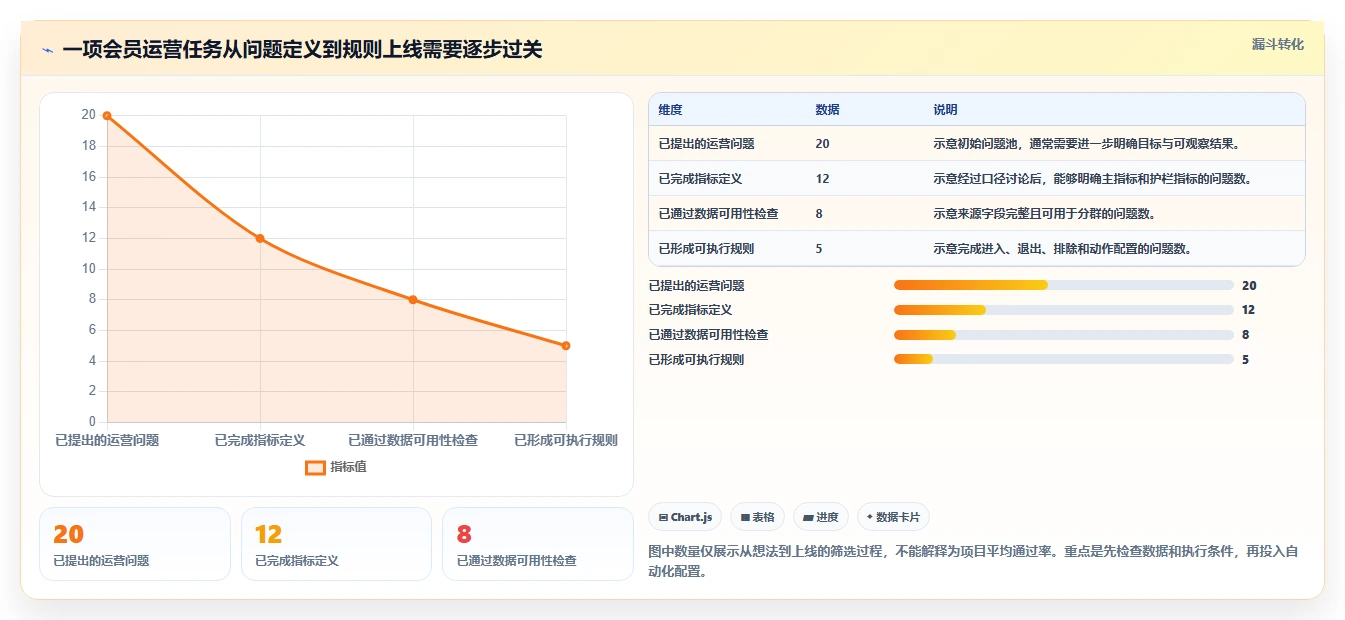 电商crm系统能力清单：实操教程需要覆盖哪些会员分层事项