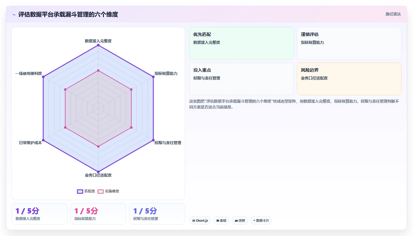 运营数据业务拆解：转化漏斗为什么影响标准化管理
