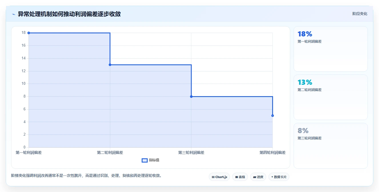营业额分析：业务负责人老板版路线：利润改善从准备、执行到复盘