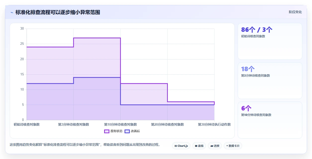 营业额分析：运营主管场景拆解：异常排查如何做到快速看懂经营