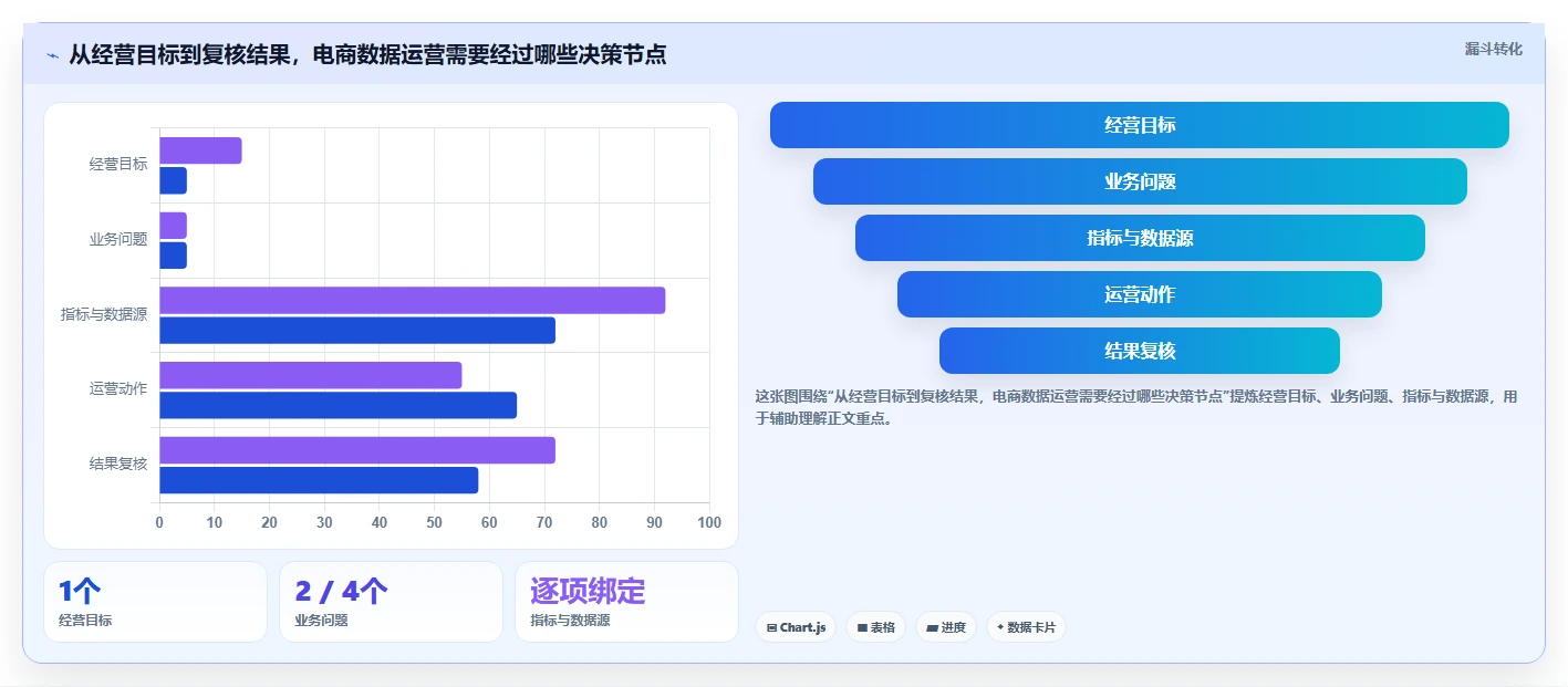 电商数据运营怎么优化？先从数据体系的系统搭建入手