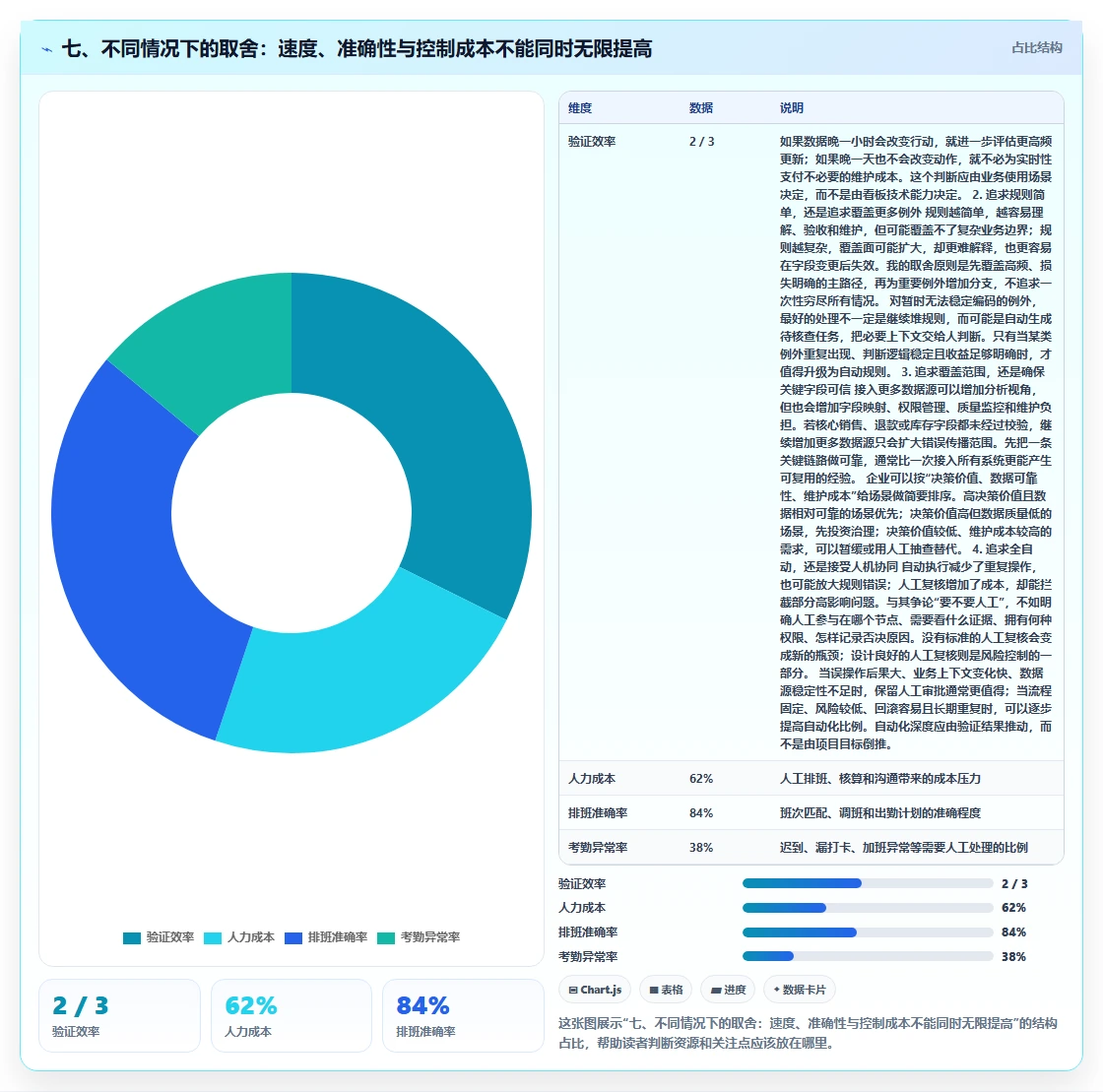 七、不同情况下的取舍：速度、准确性与控制成本不能同时无限提高