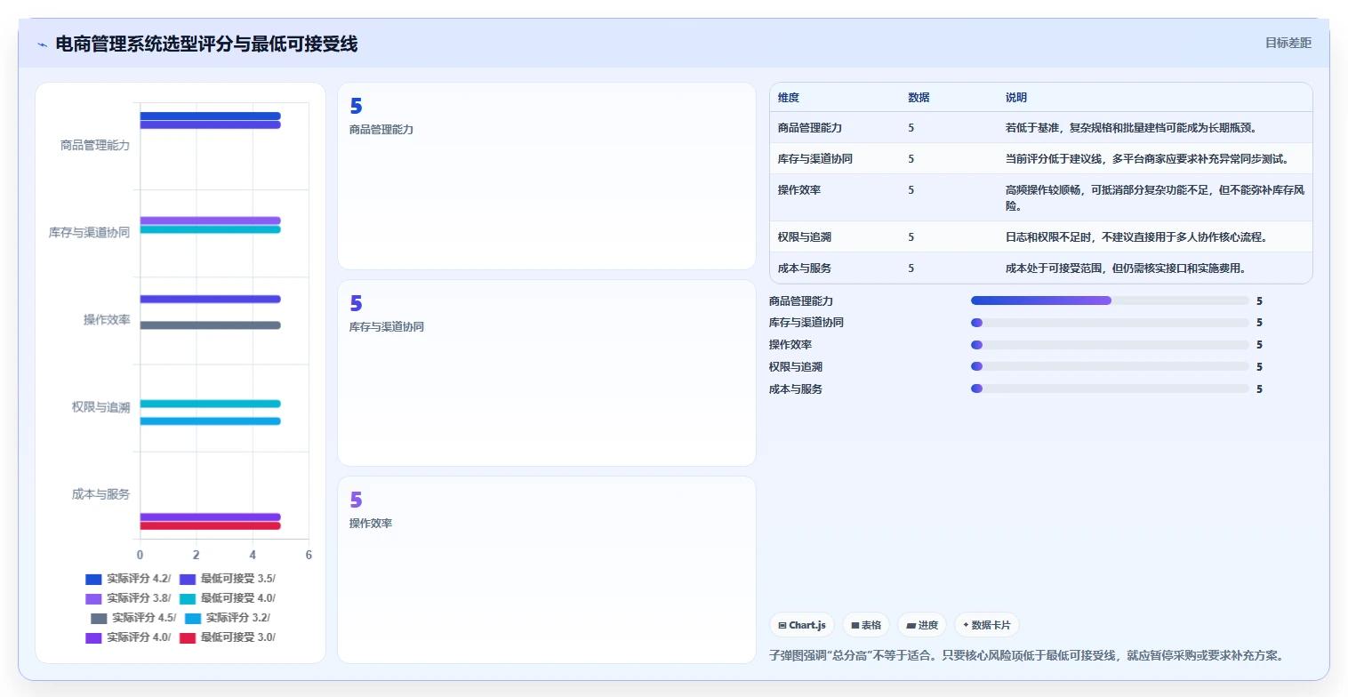 电商管理怎么选？商品管理相关的日常管理判断标准