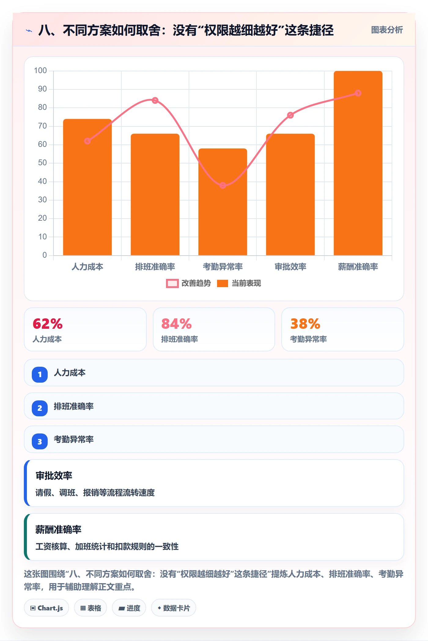 八、不同方案如何取舍：没有“权限越细越好”这条捷径