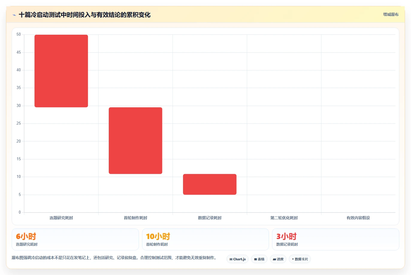 小红书数据分析：小红书新手从零入门：账号冷启动先掌握笔记表现
