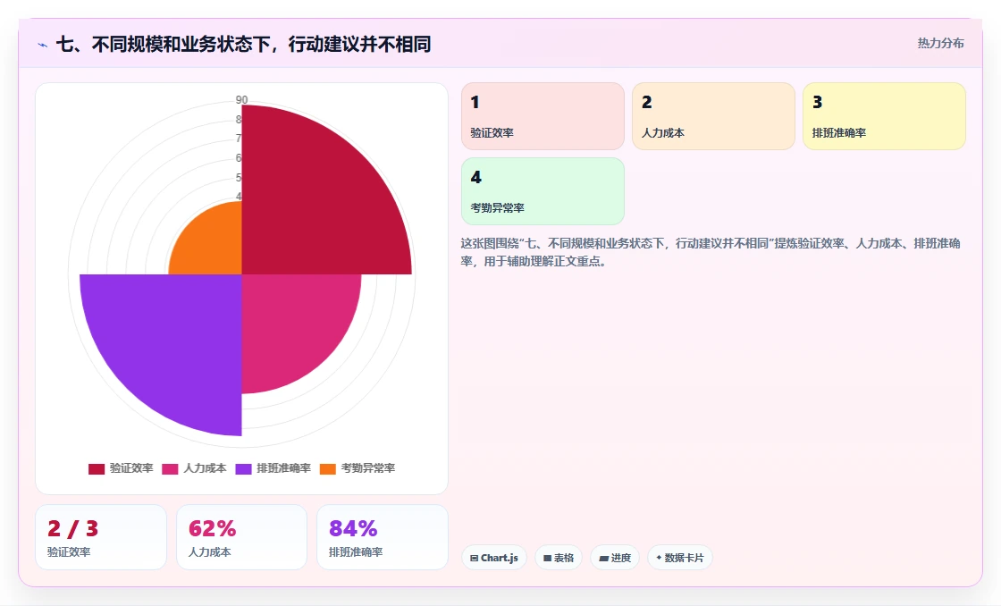 七、不同规模和业务状态下,行动建议并不相同