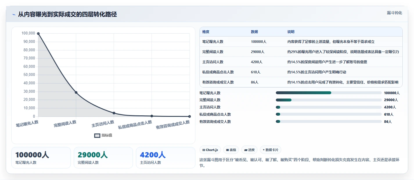 小红书数据分析：小红书新手问题诊断：爆文拆解卡在互动高不转化怎么办